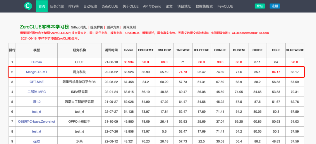 零样本学习 ZeroCLUE 榜单排名