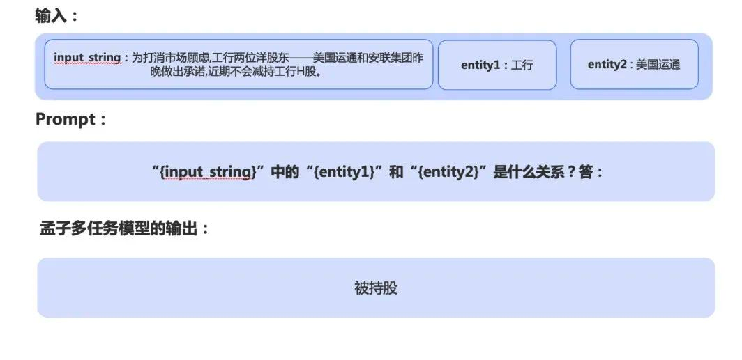 金融实体关系抽取任务示例